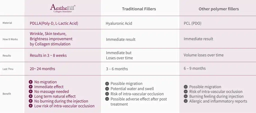 Aesthefill vs Filler Collagen Stimulation