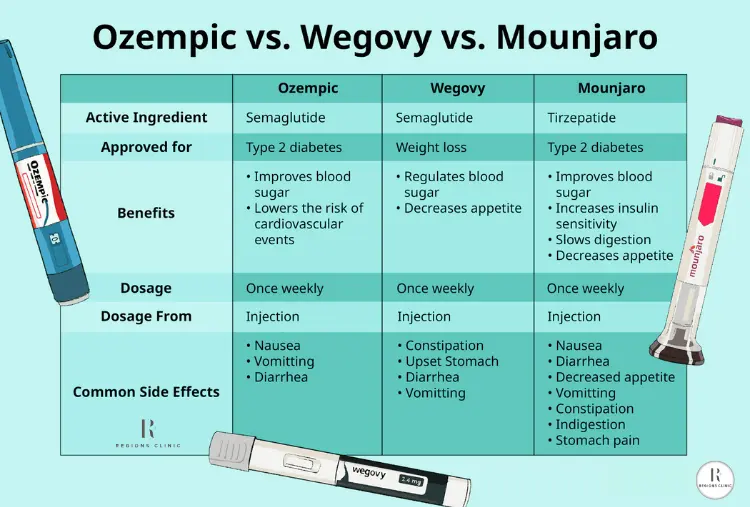 Compare Mounjaro to Ozempic
