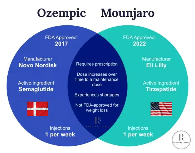 Ozempic vs Mounjaro for weight loss in Malaysia