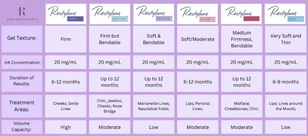 Restylane Defyne, Restylane Lyft, Restylane Volyme, Restylane Kysse, Restylane Skin Booster in Malaysia