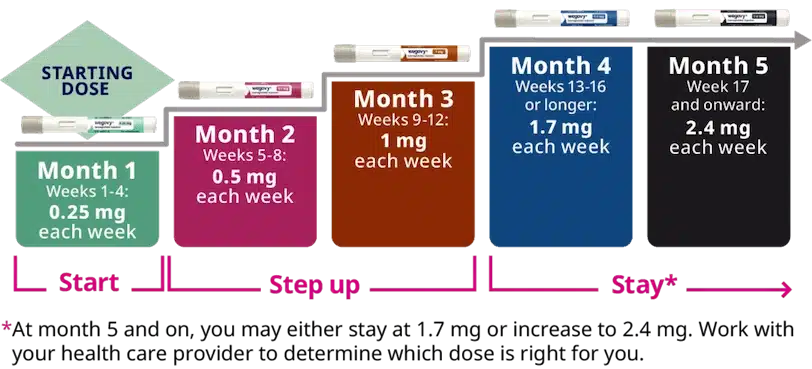 Wegovy Dosing Schedule