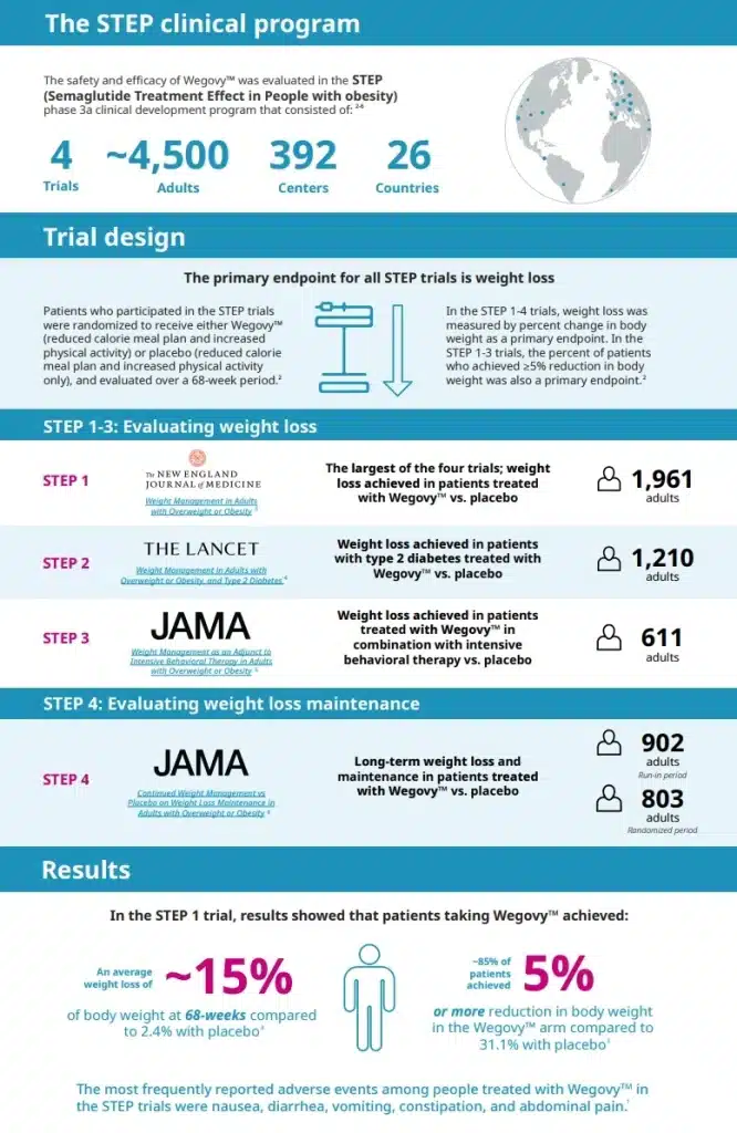Wegovy Weight Loss Results